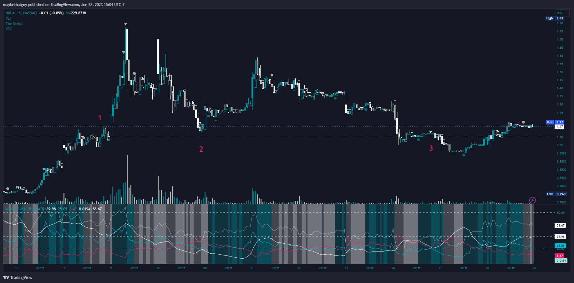 NASDAQ:NKLA Chart Image by maybethatguy
