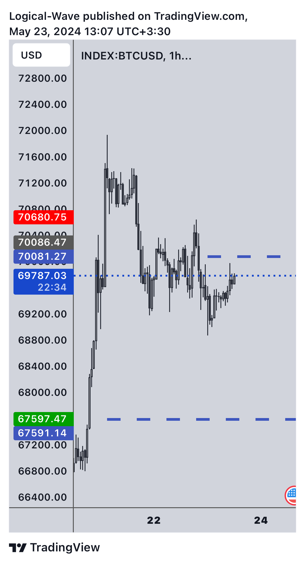 INDEX:BTCUSD Chart Image by Logical-Wave