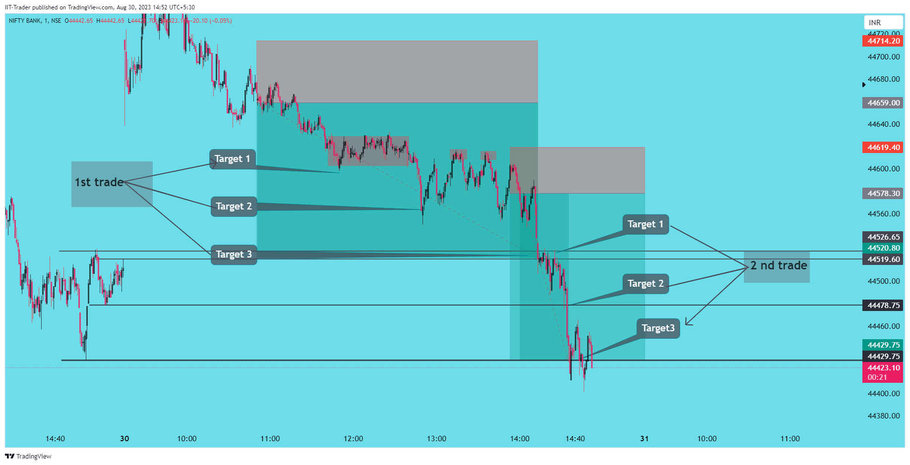 NSE:BANKNIFTY Chart Image by IIT-Trader