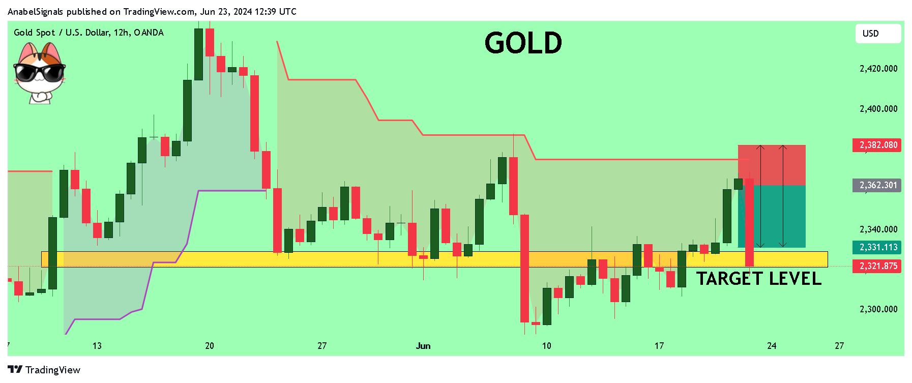 OANDA:XAUUSD Chart Image by AnabelSignals