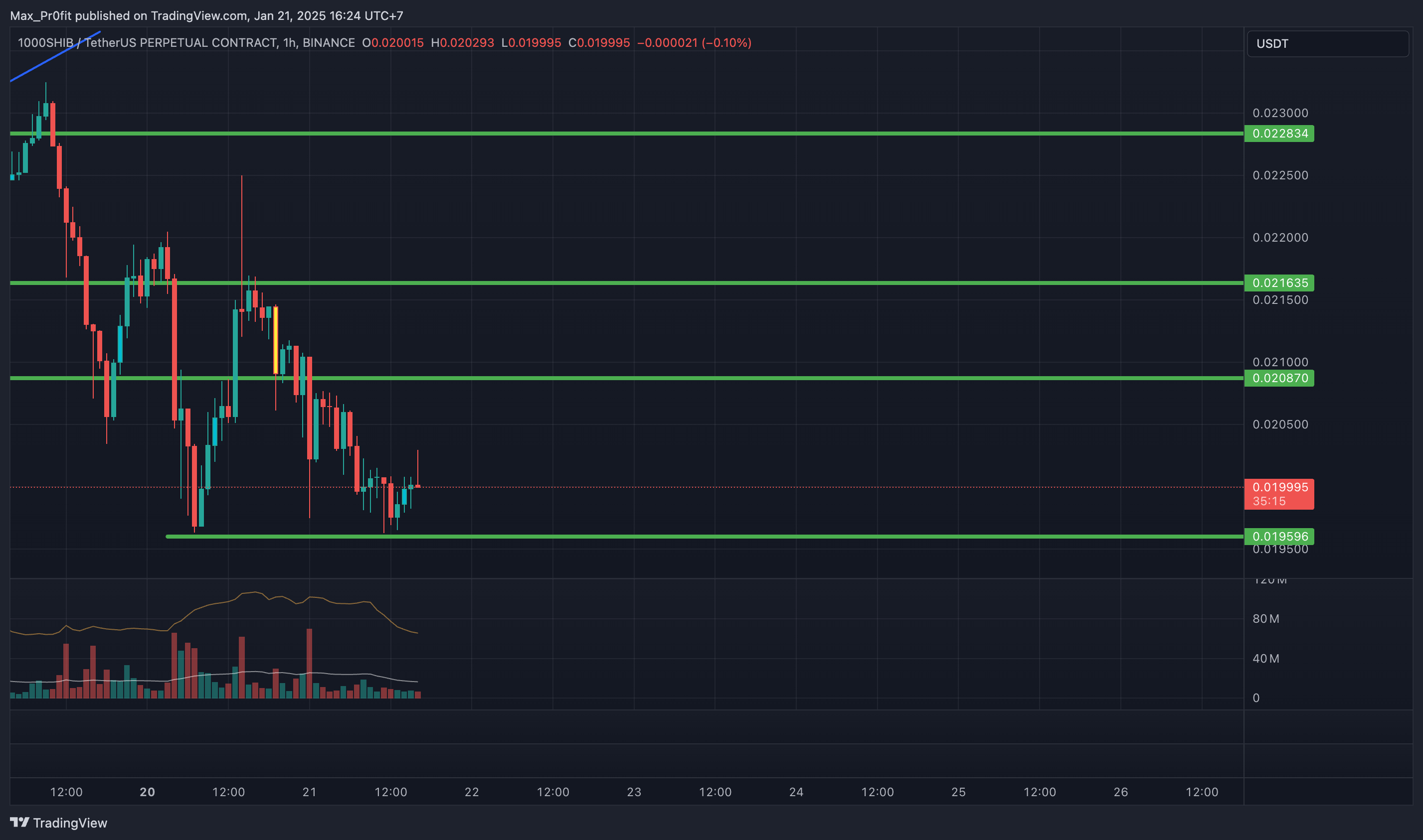 BINANCE:1000SHIBUSDT.P Chart Image by Max_Pr0fit
