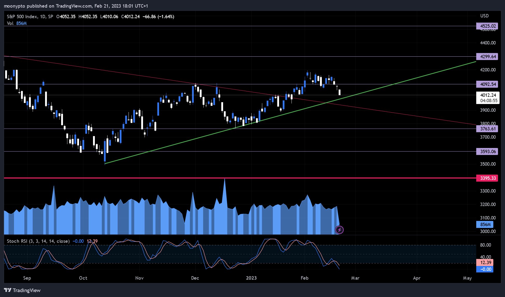 SP:SPX Chart Image by moonypto