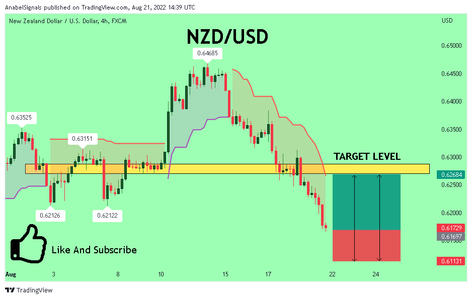 FX:NZDUSD Chart Image by AnabelSignals