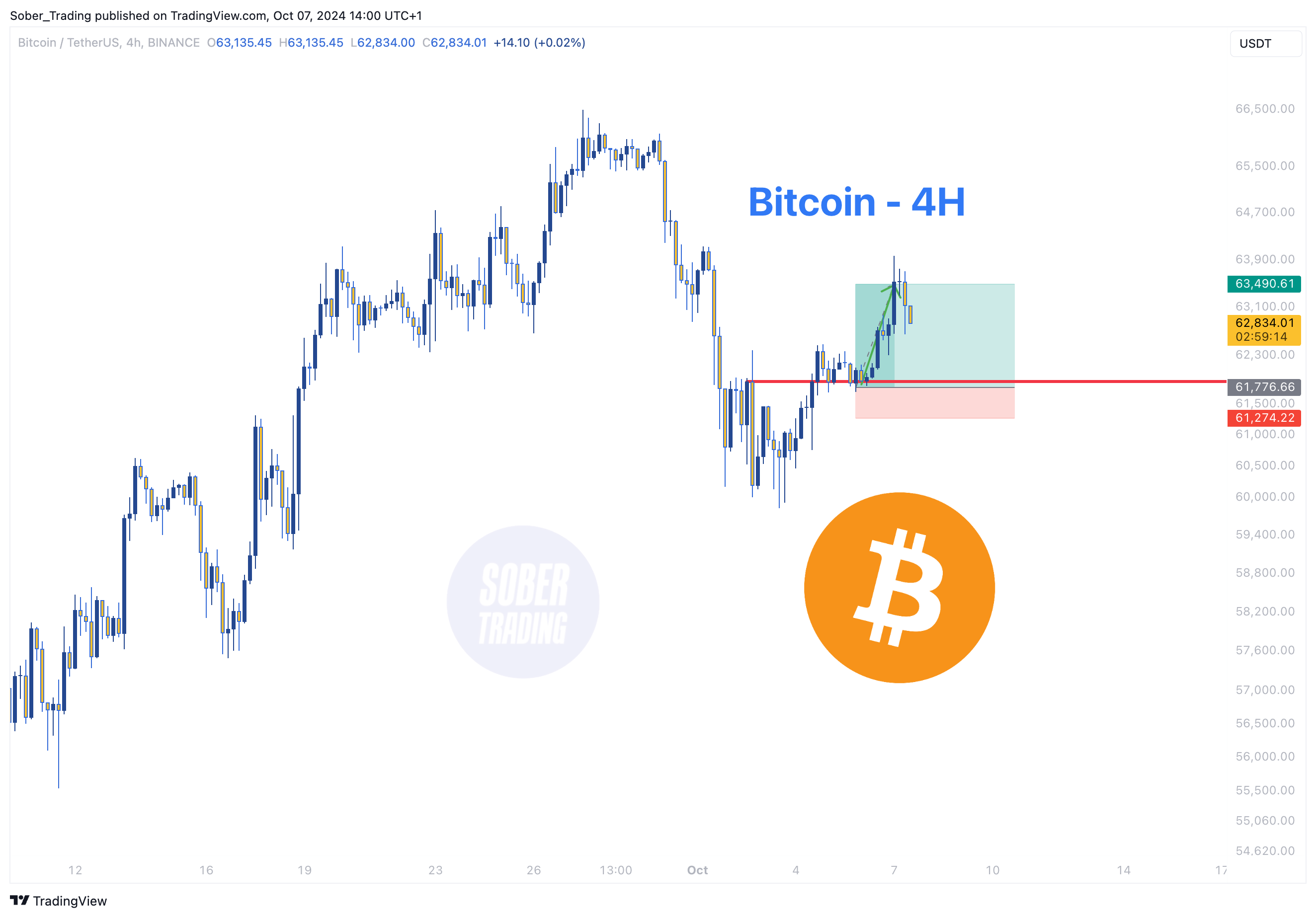 BINANCE:BTCUSDT Chart Image by Sober_Trading