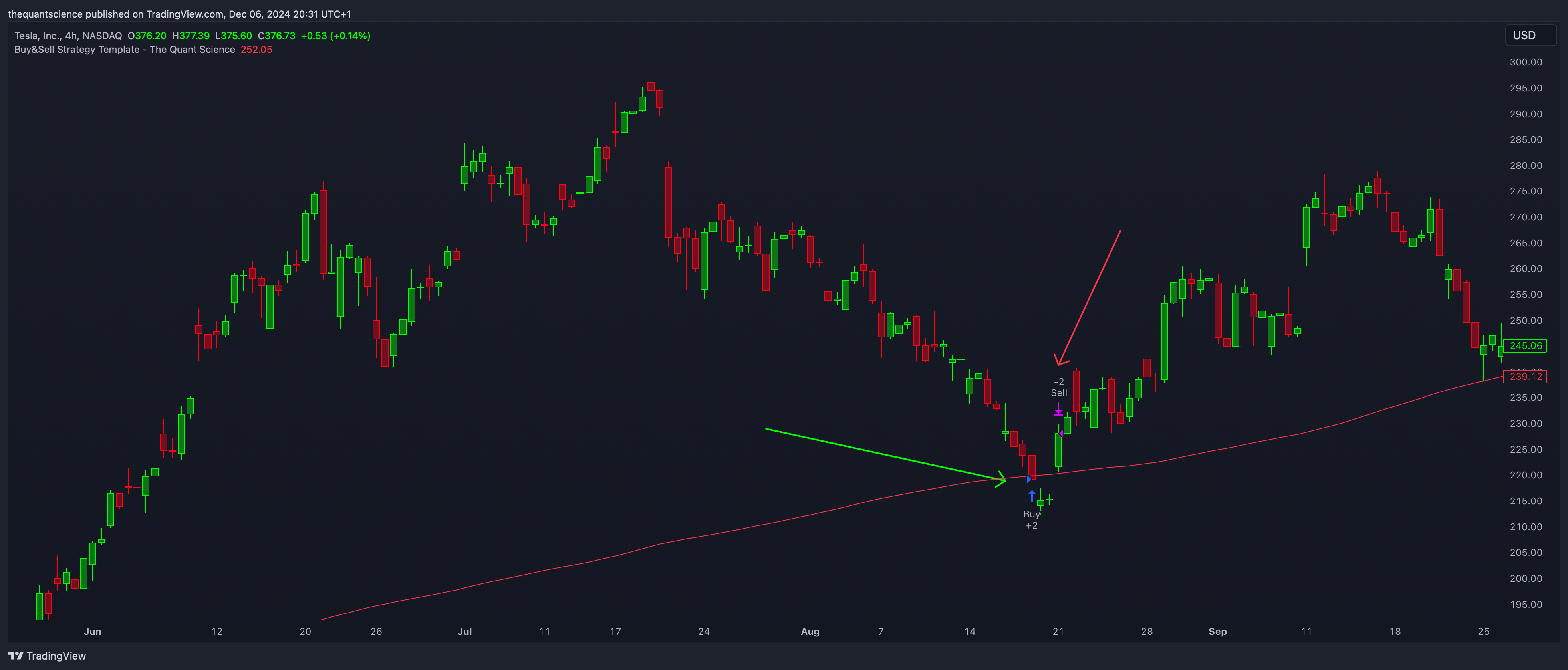 BATS:TSLA Chart Image by thequantscience