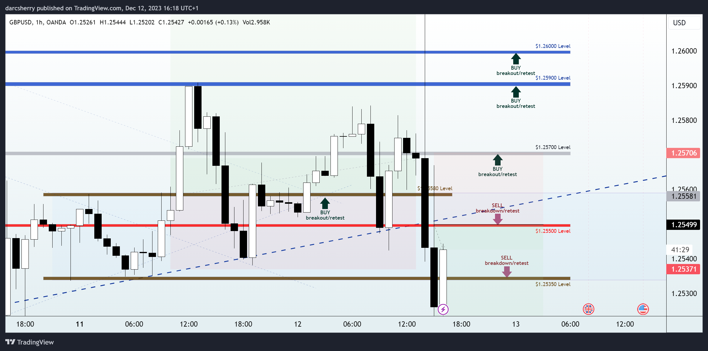 OANDA:GBPUSD Chart Image by darcsherry