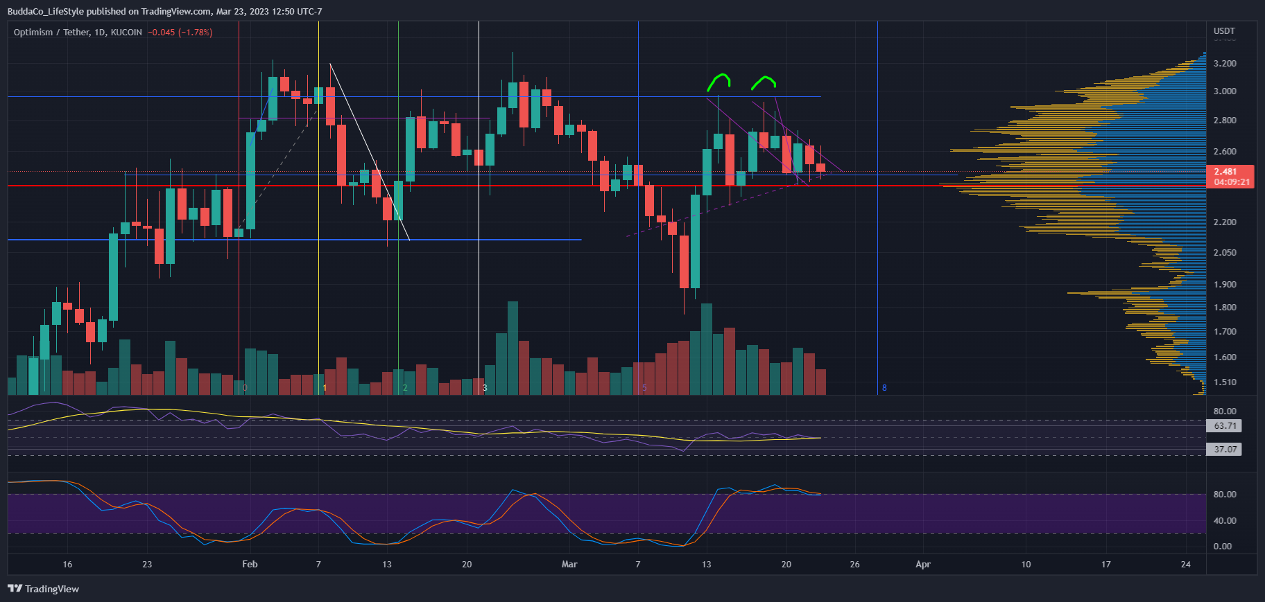 KUCOIN:OPUSDT Chart Image by BuddaCo_LifeStyle