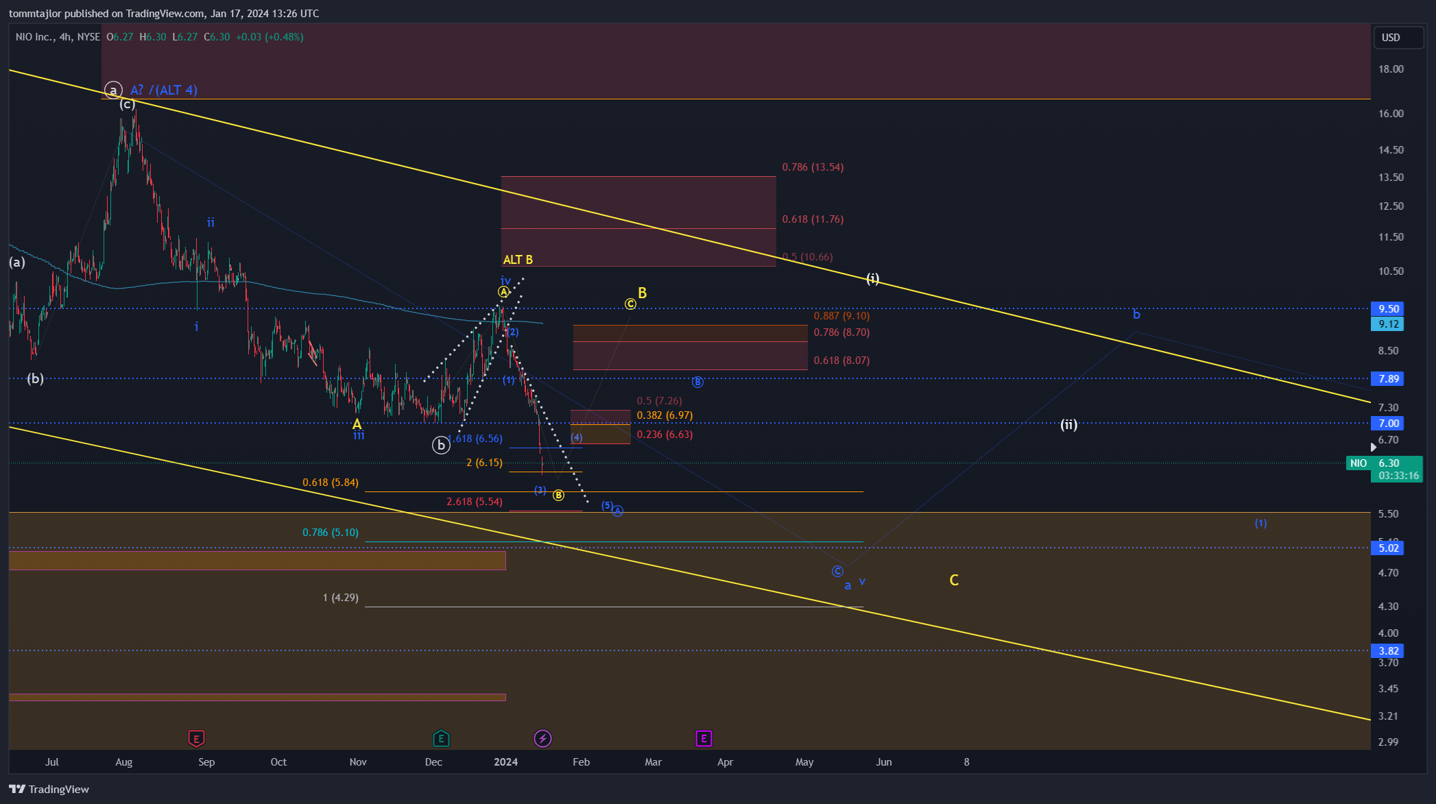 BATS:NIO Chart Image by tommtajlor