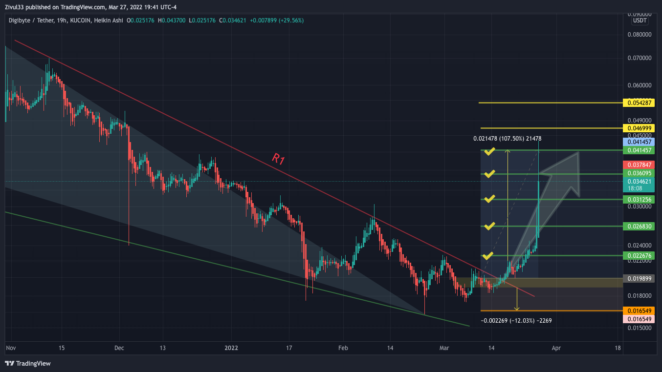 KUCOIN:DGBUSDT Chart Image by Zivul33