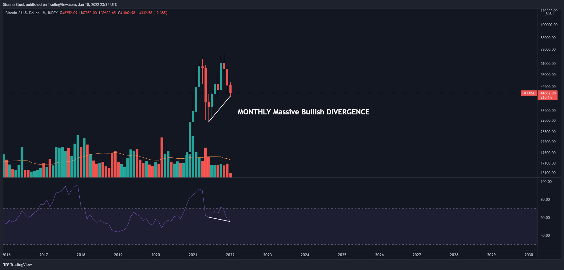 INDEX:BTCUSD Chart Image by StunnerStock