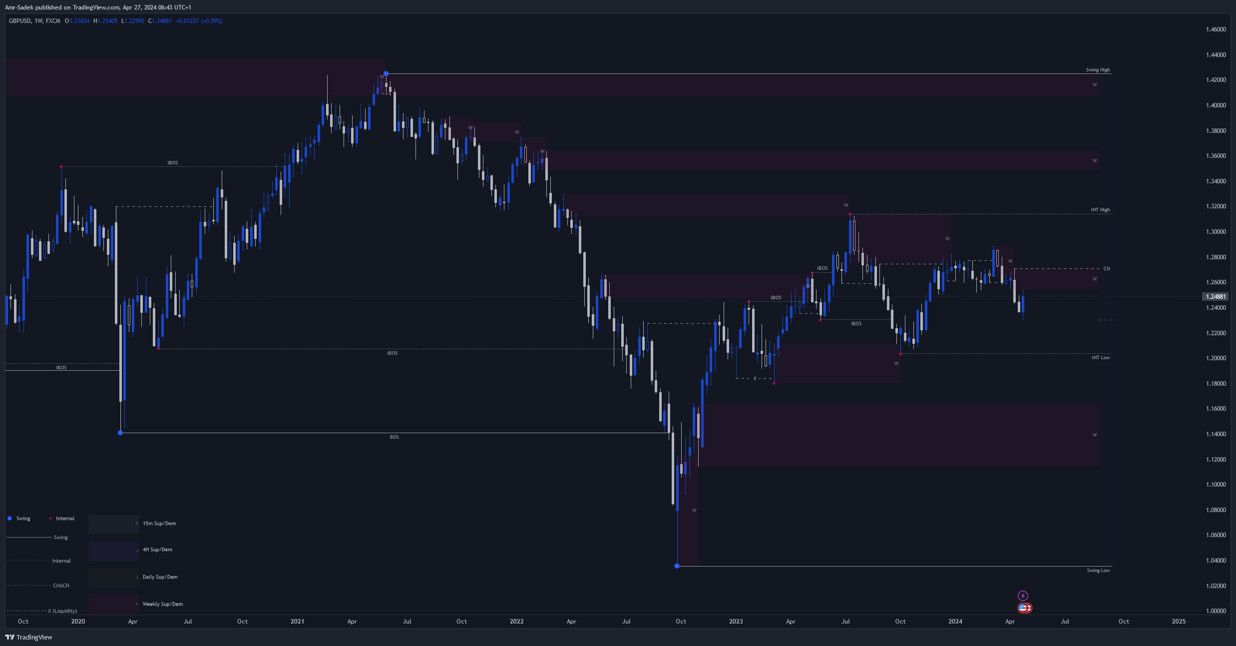 FX:GBPUSD Chart Image by Amr-Sadek
