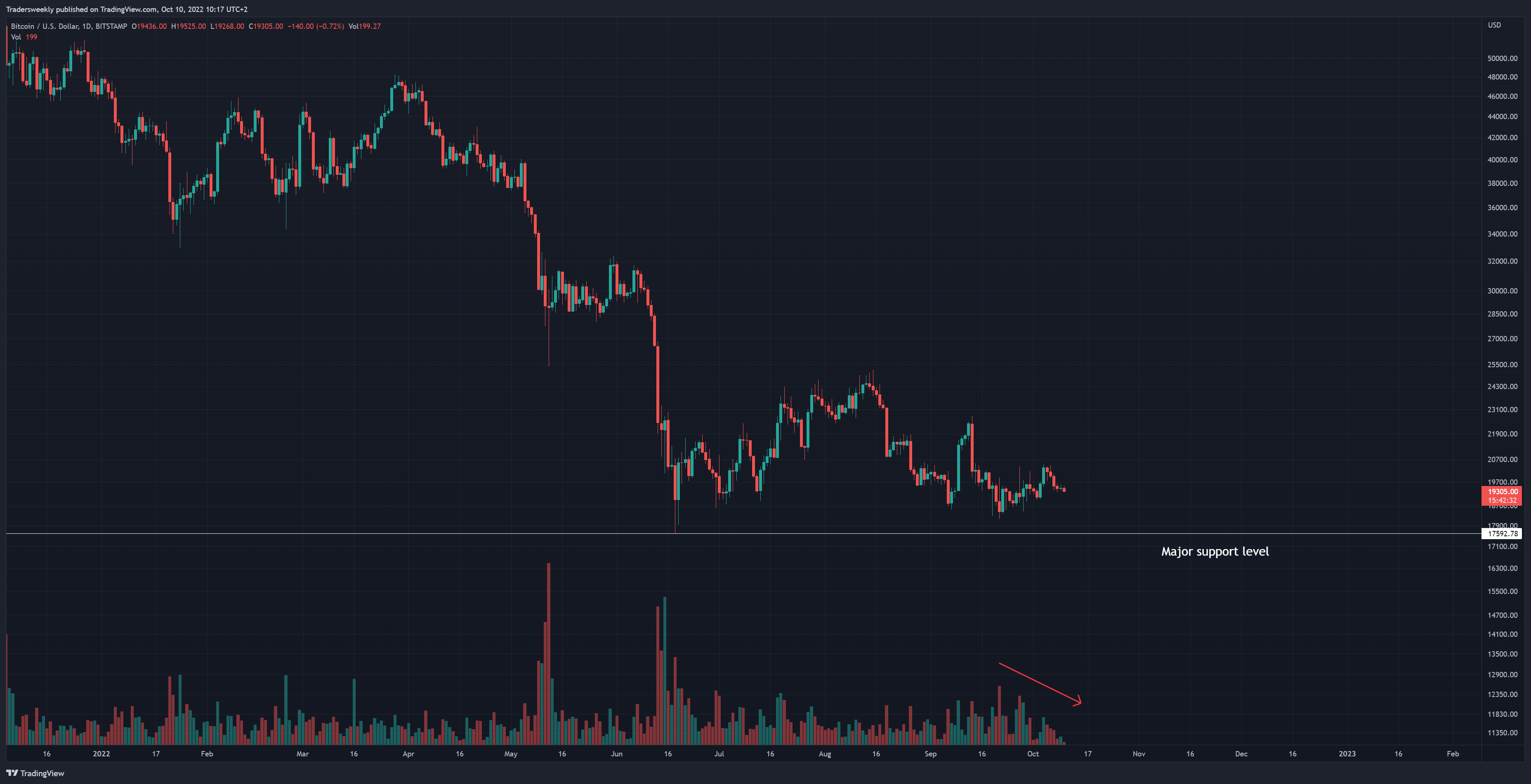 BITSTAMP:BTCUSD Chart Image by Tradersweekly