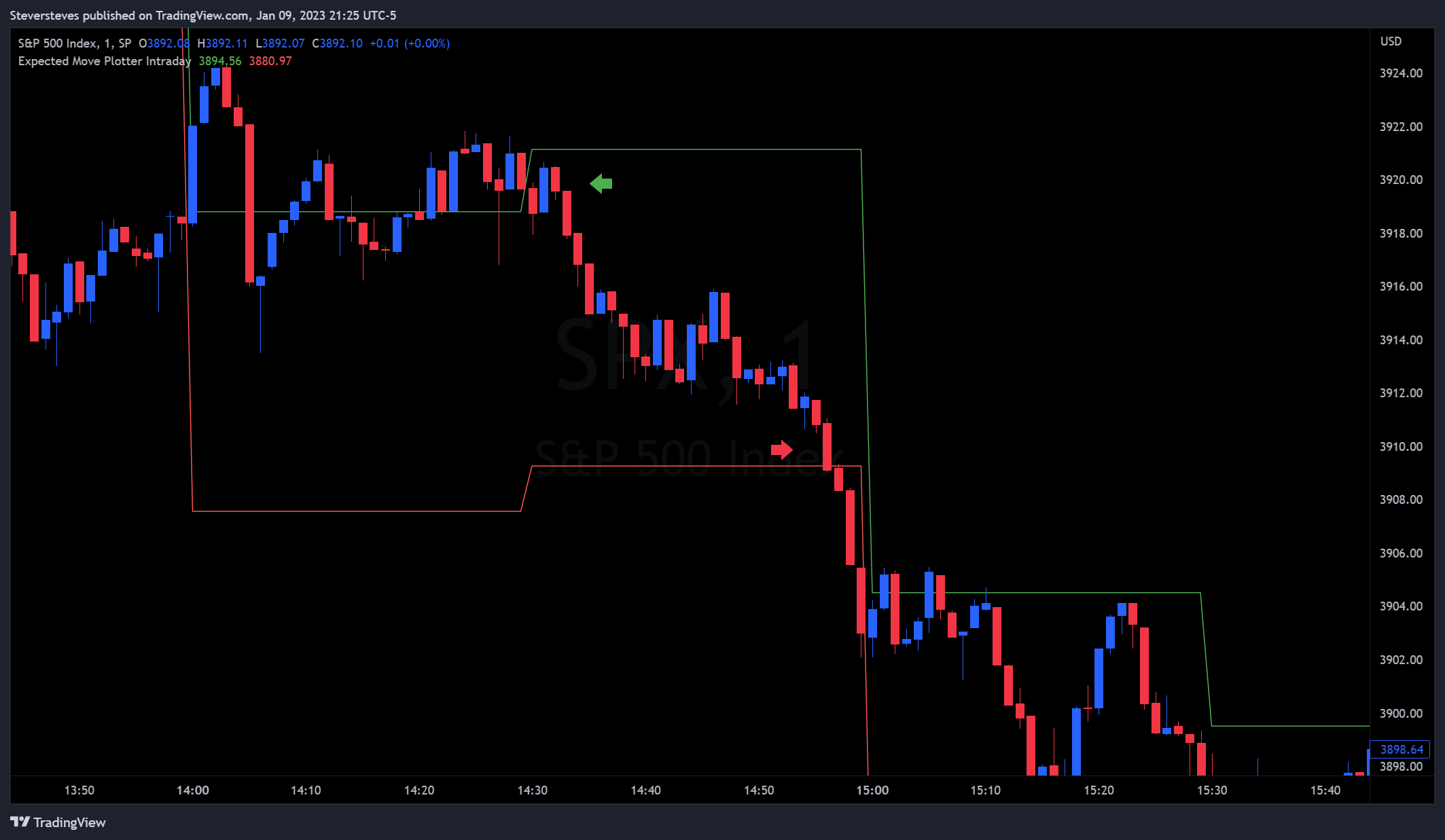SP:SPX Chart Image by Steversteves