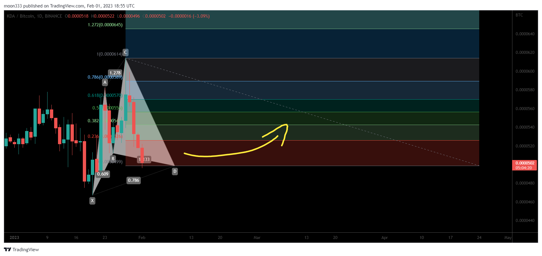 BINANCE:KDABTC Chart Image by moon333