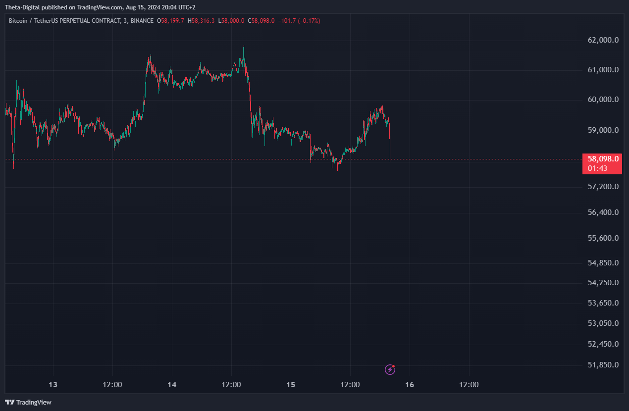 BINANCE:BTCUSDT.P Chart Image by Theta-Digital