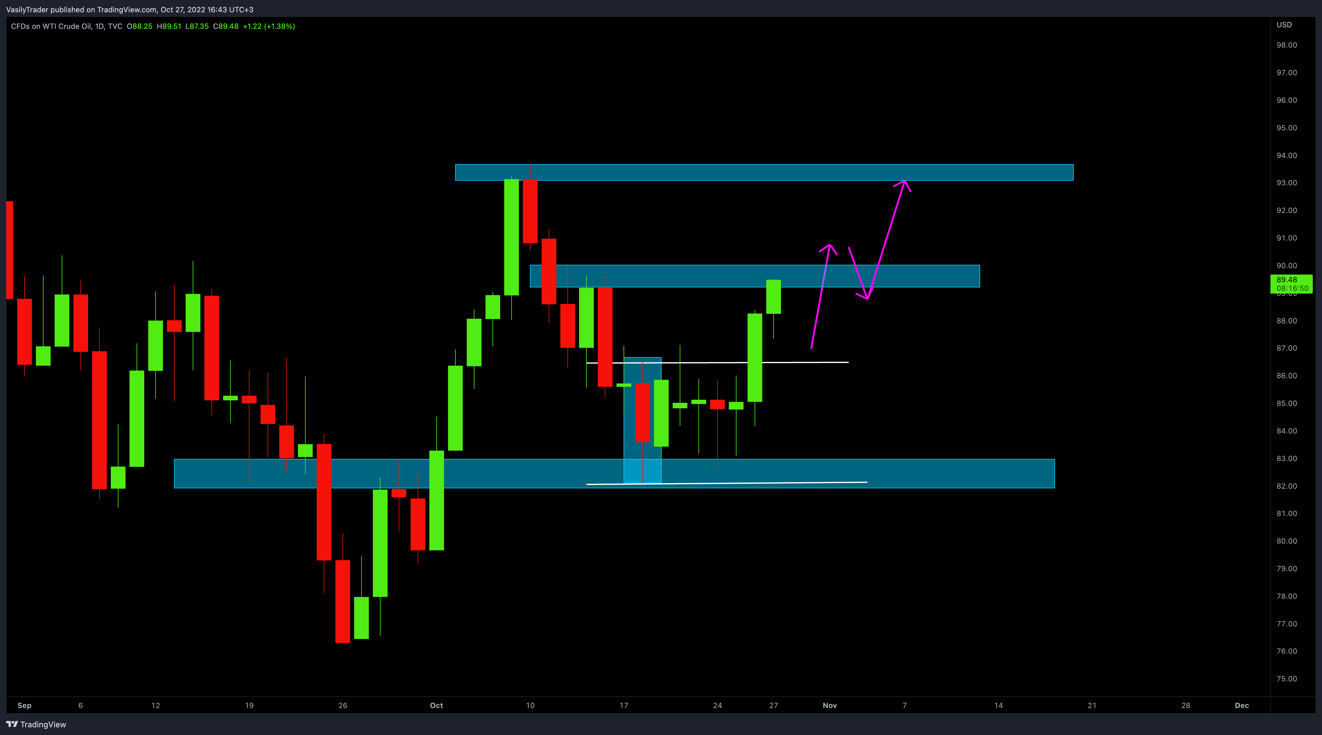 TVC:USOIL Chart Image by VasilyTrader