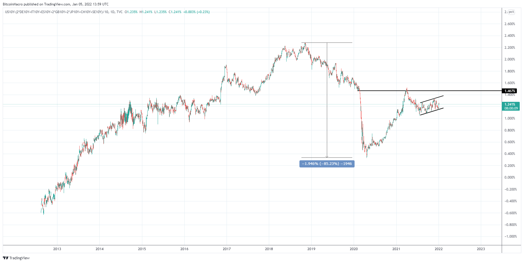 TVC:US10Y-(2*TVC:DE10Y+TVC:IT10Y+TVC:ES10Y+2*TVC:GB10Y+2*TVC:JP10Y+TVC:CH10Y+TVC:SE10Y)/10 Chart Image by BitcoinMacro