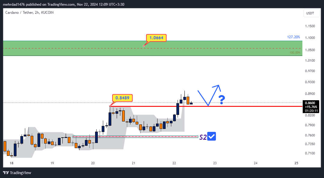 KUCOIN:ADAUSDT Chart Image by mehrdad1476