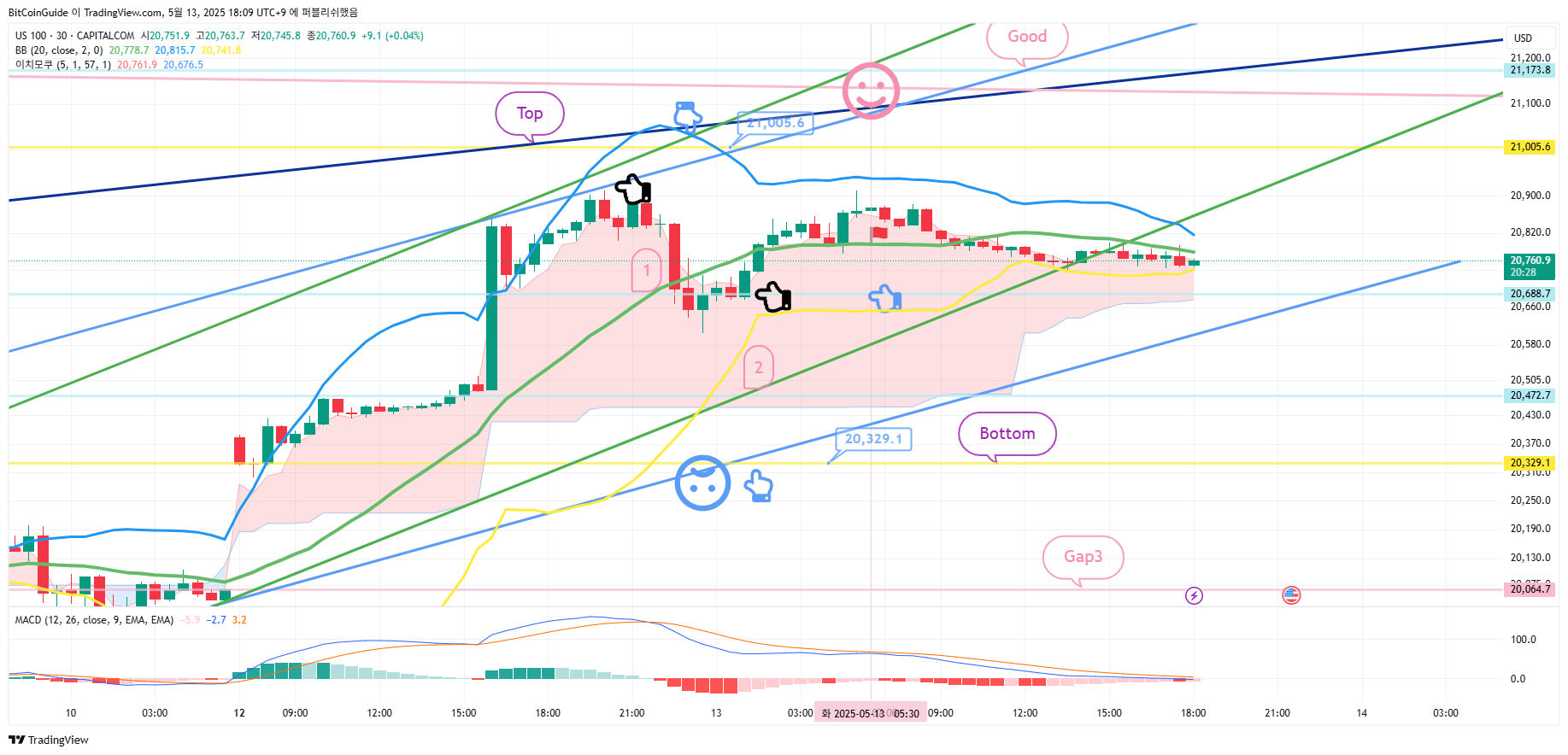 CAPITALCOM:US100 Chart Image by BitCoinGuide
