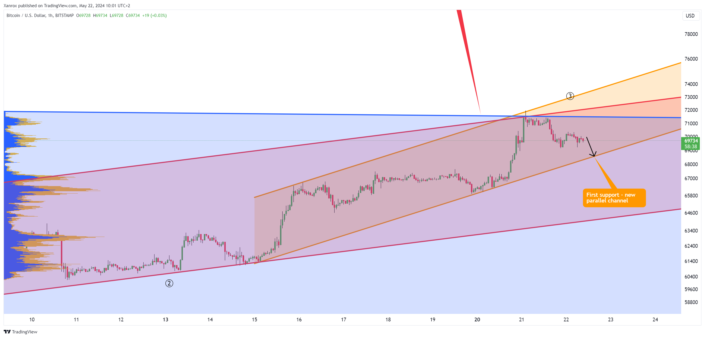 BITSTAMP:BTCUSD Chart Image by Xanrox