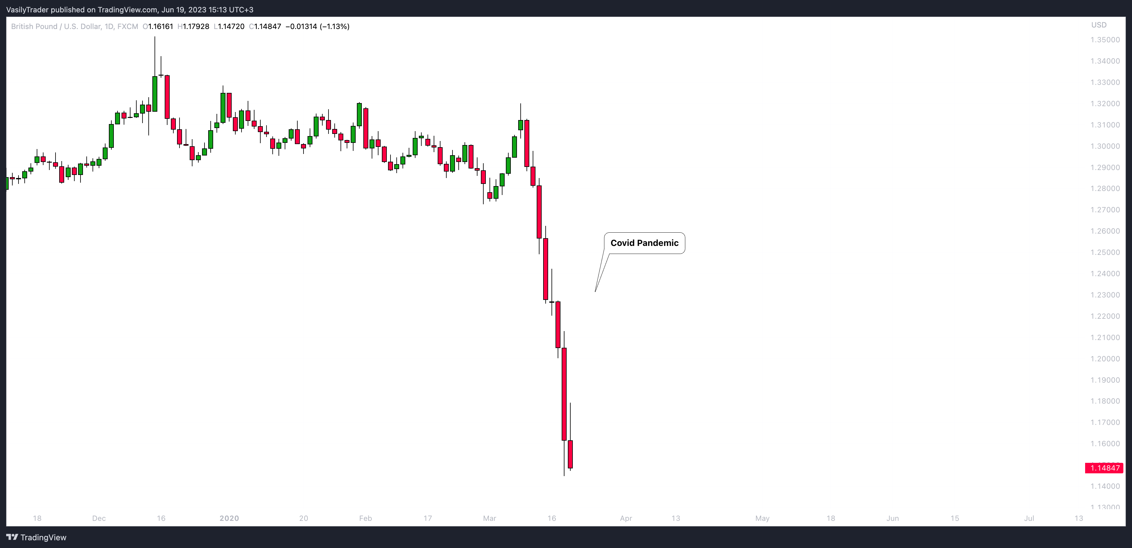 FX:GBPUSD Chart Image by VasilyTrader