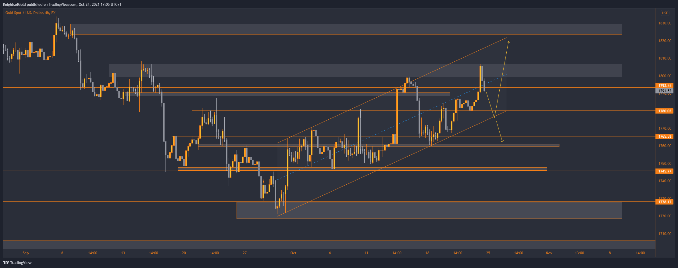 FX:XAUUSD Chart Image by KnightsofGold