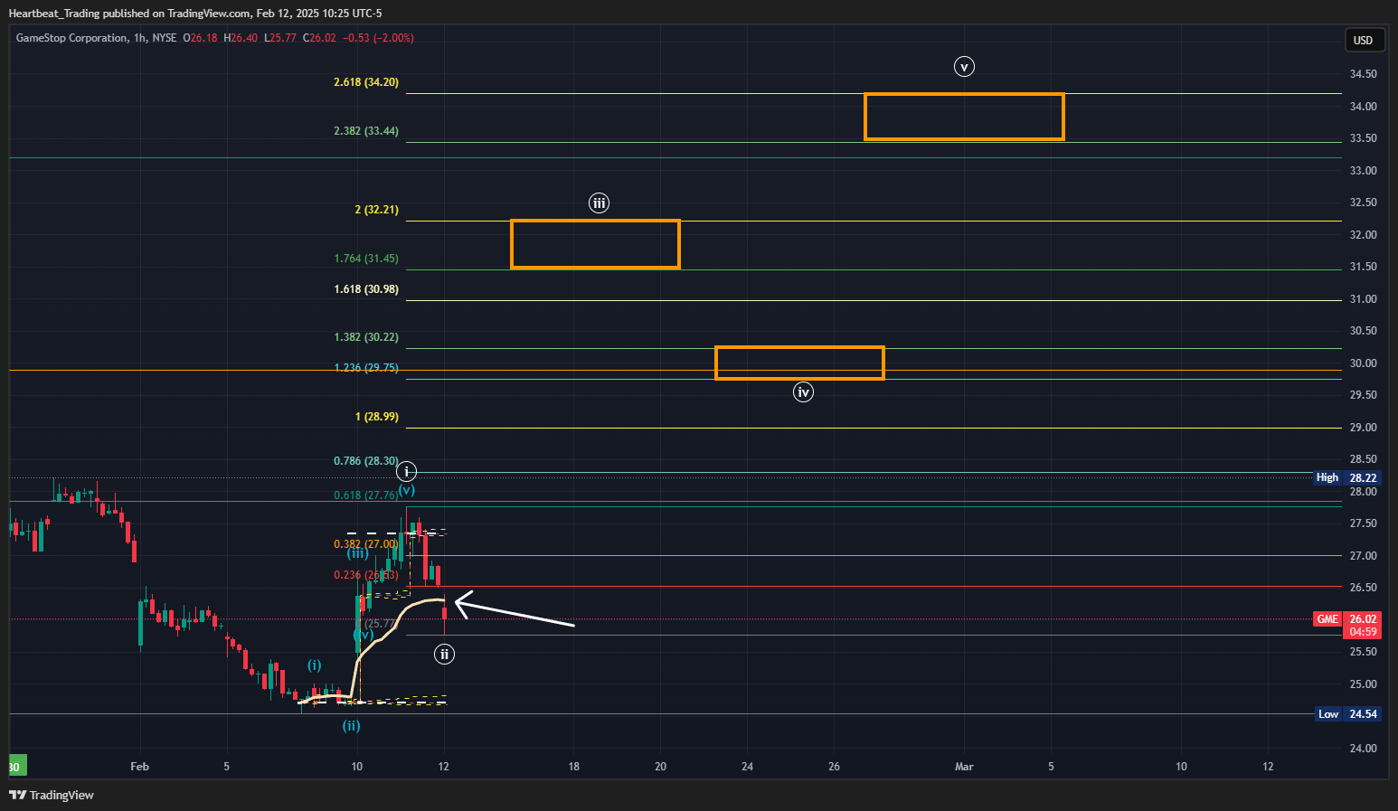 BATS:GME Chart Image by Heartbeat_Trading