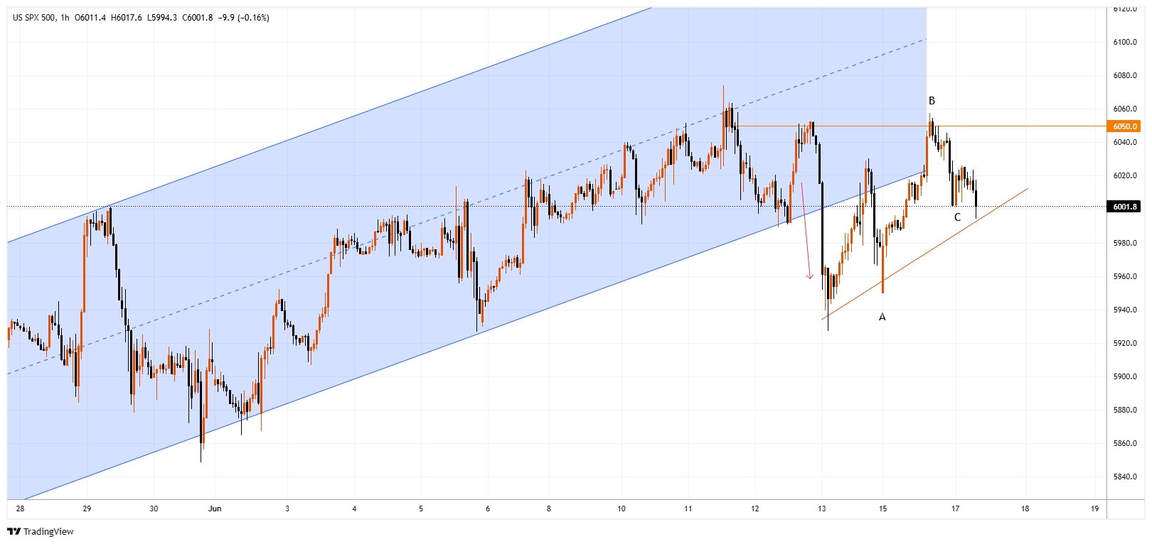 #SPXM Chart Image