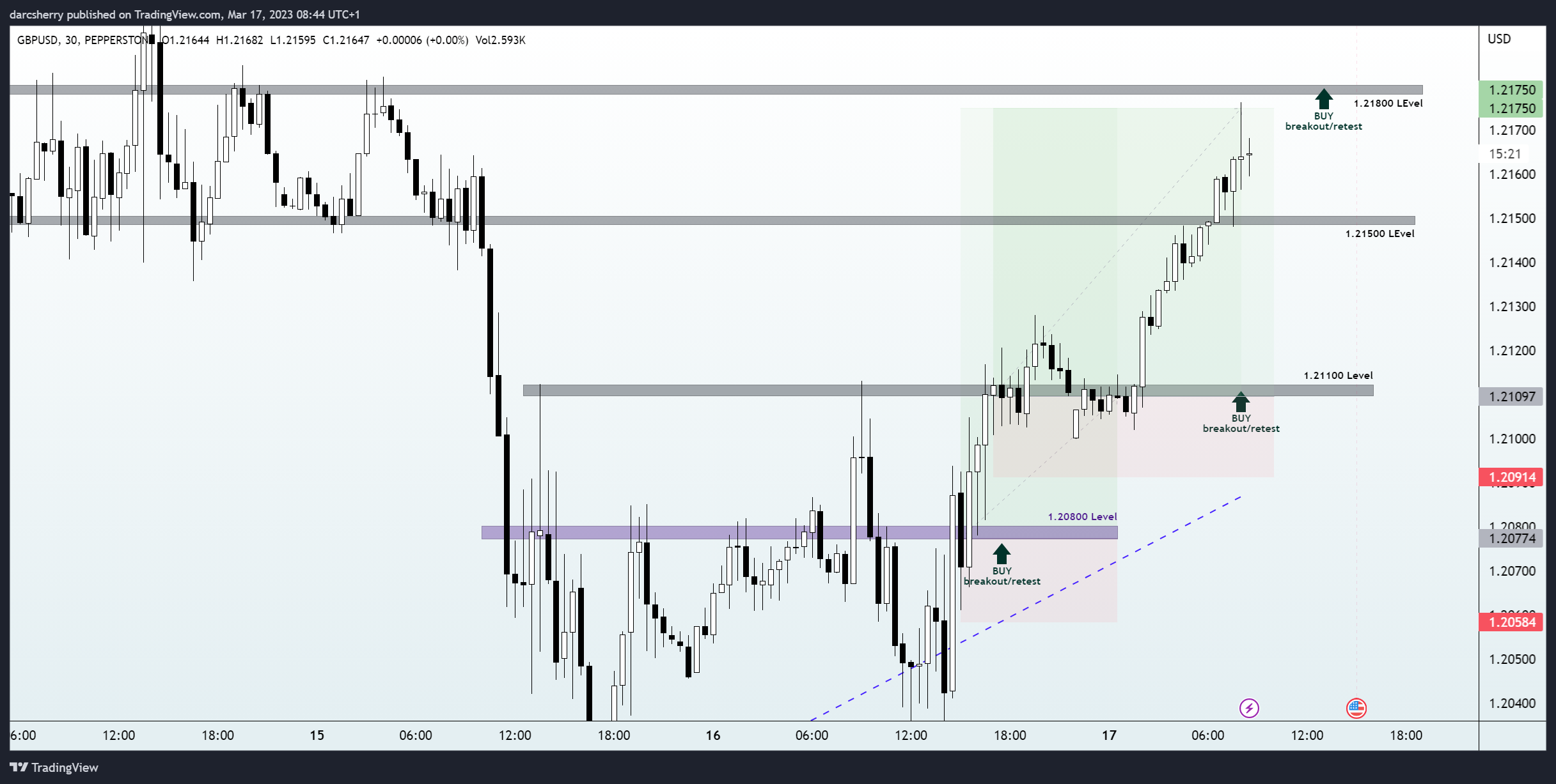 PEPPERSTONE:GBPUSD Chart Image by darcsherry