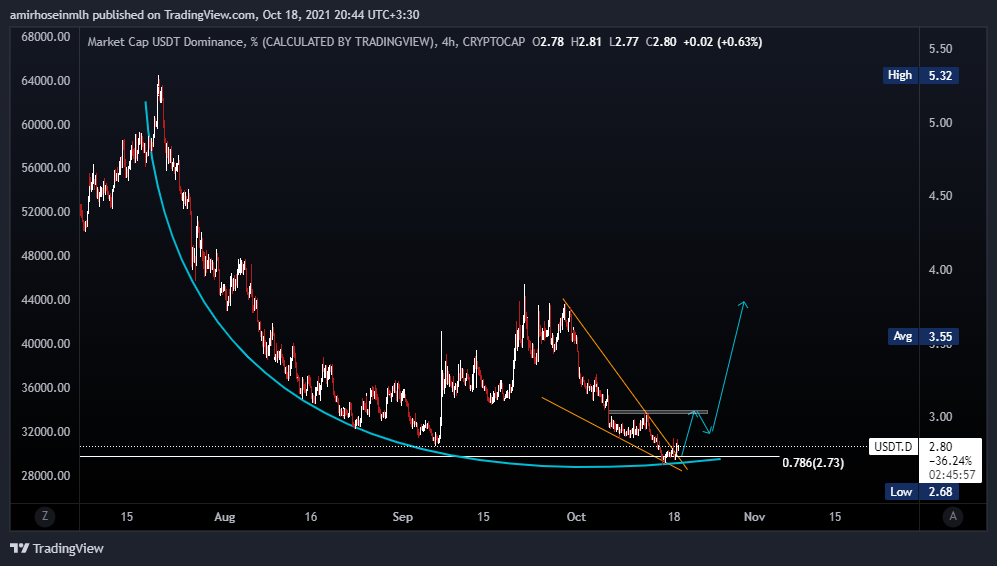 CRYPTOCAP:USDT.D Chart Image by amirhoseinmlh