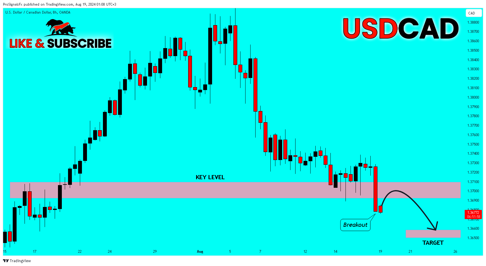 OANDA:USDCAD Chart Image by ProSignalsFx