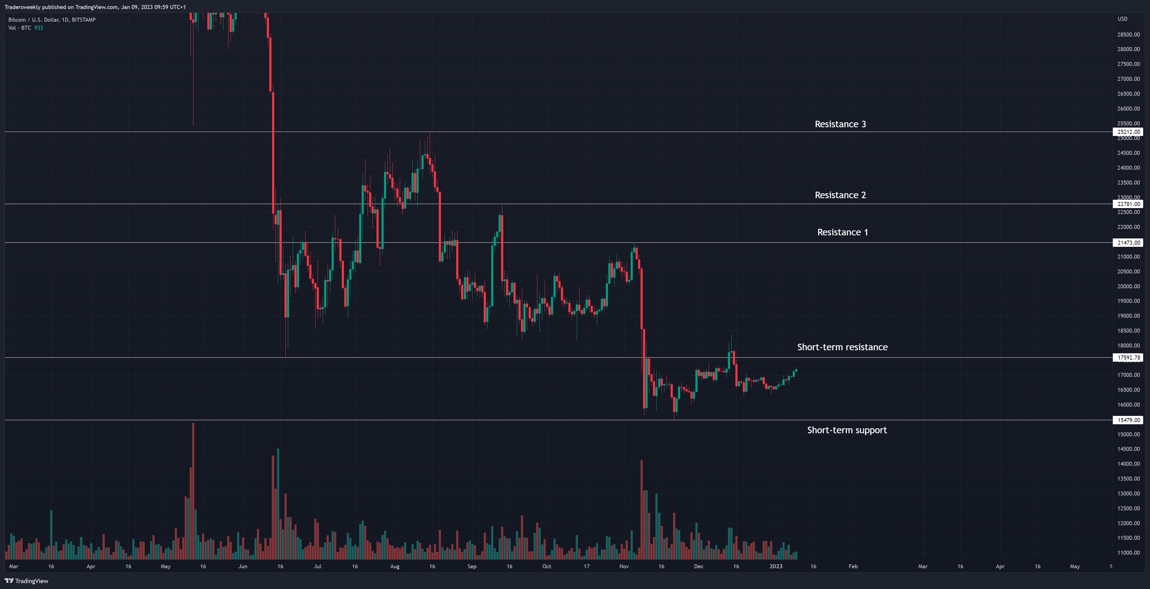 BITSTAMP:BTCUSD Chart Image by Tradersweekly
