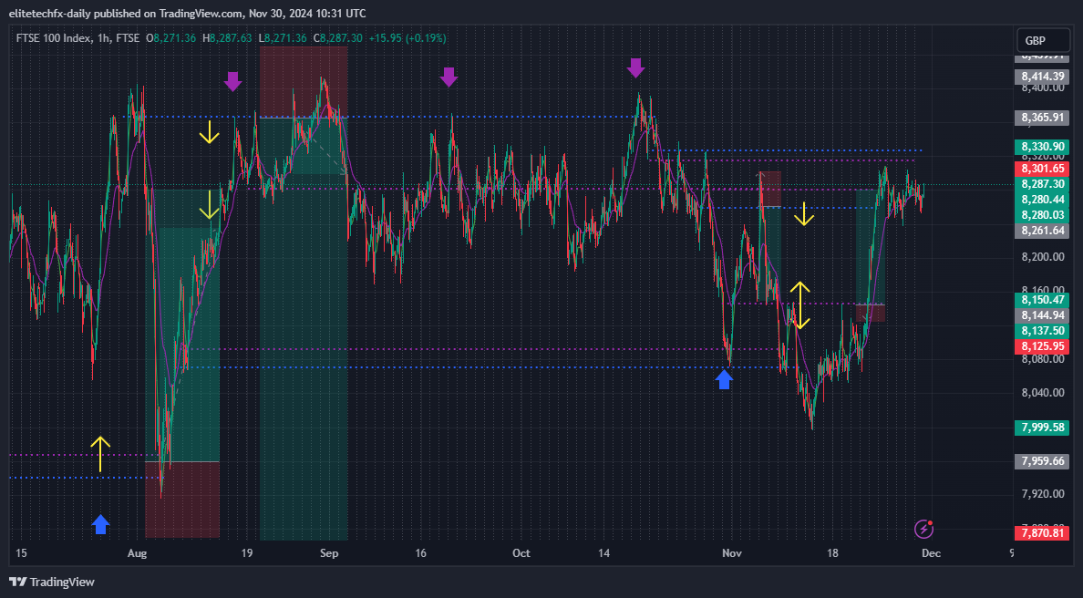 FTSE_DLY:UKX Chart Image by elitetechfx-daily