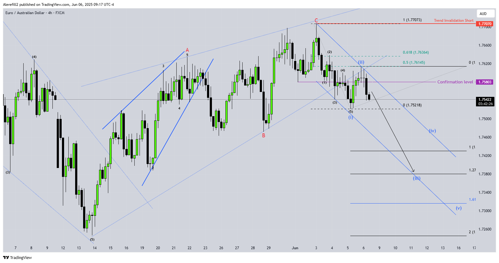 FX:EURAUD Chart Image by Alerefill2