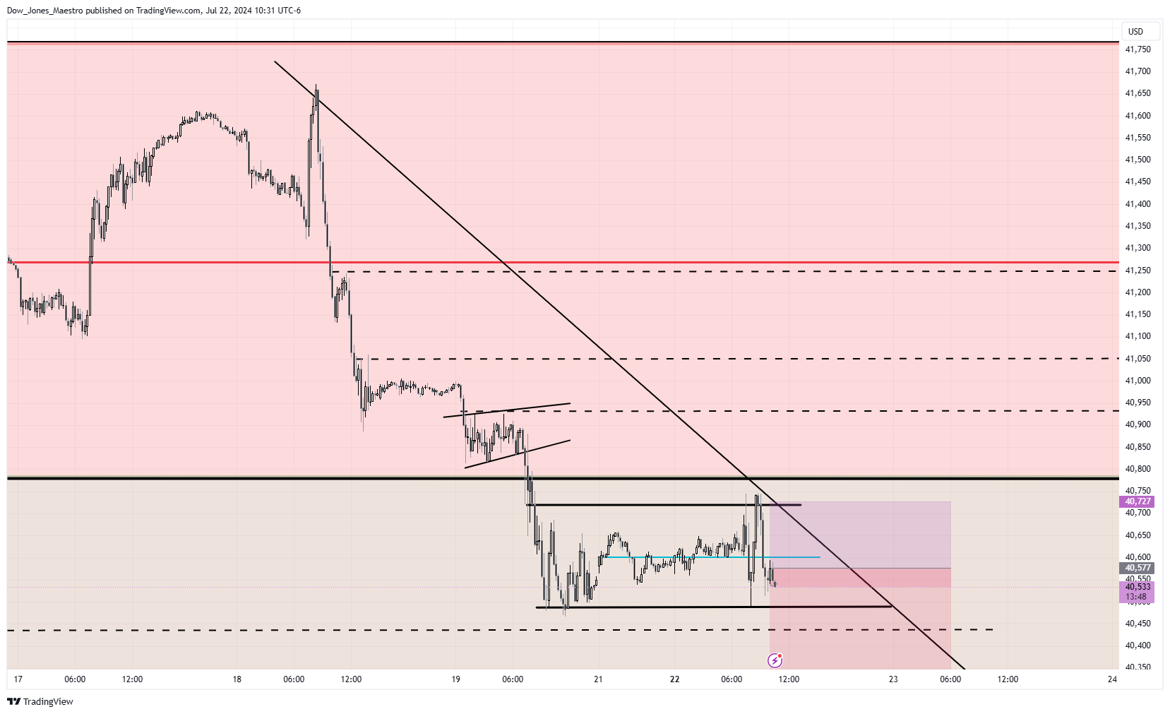 CBOT_MINI:YM1! Chart Image by Dow_Jones_Maestro