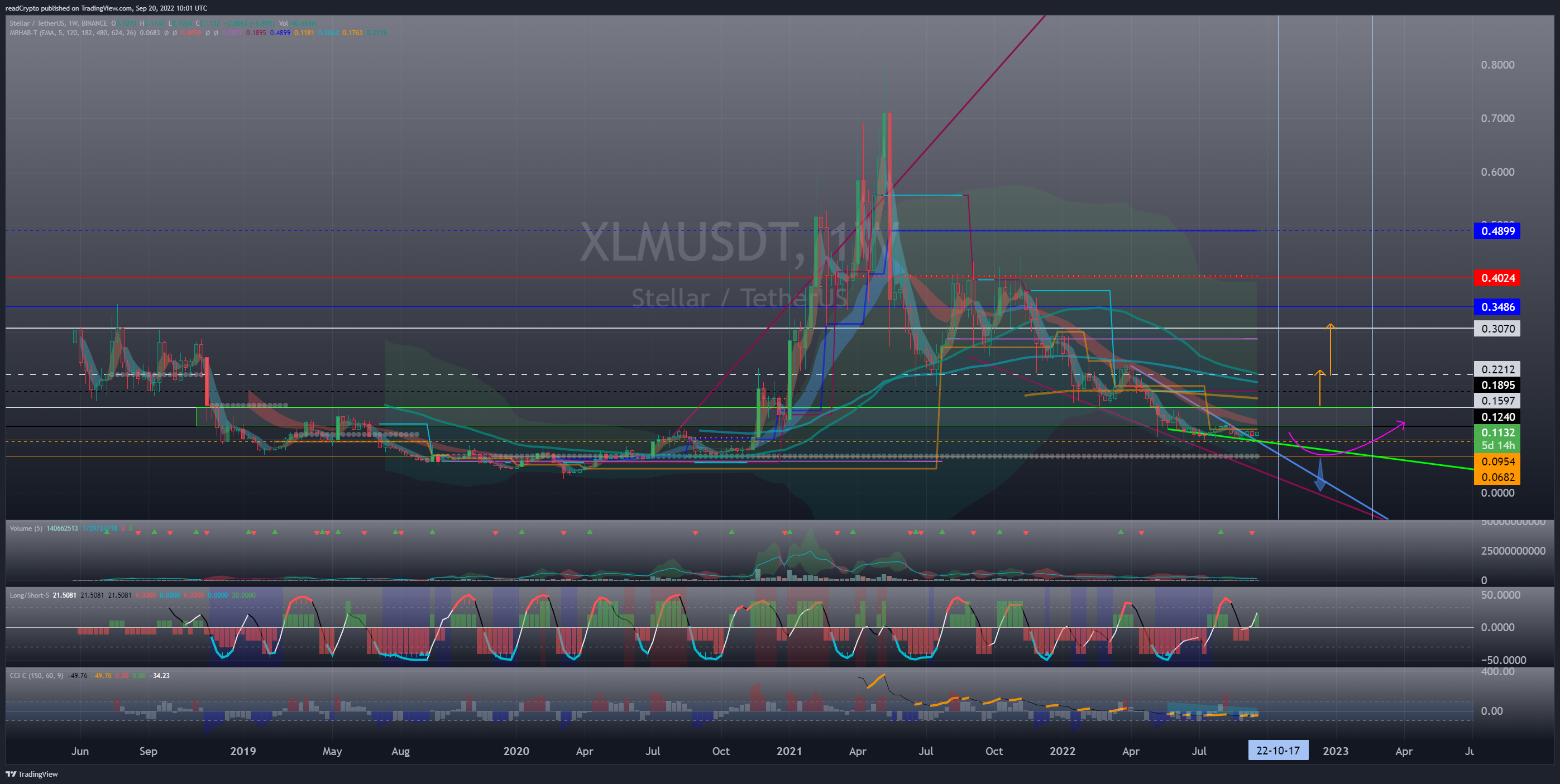 BINANCE:XLMUSDT Chart Image by readCrypto
