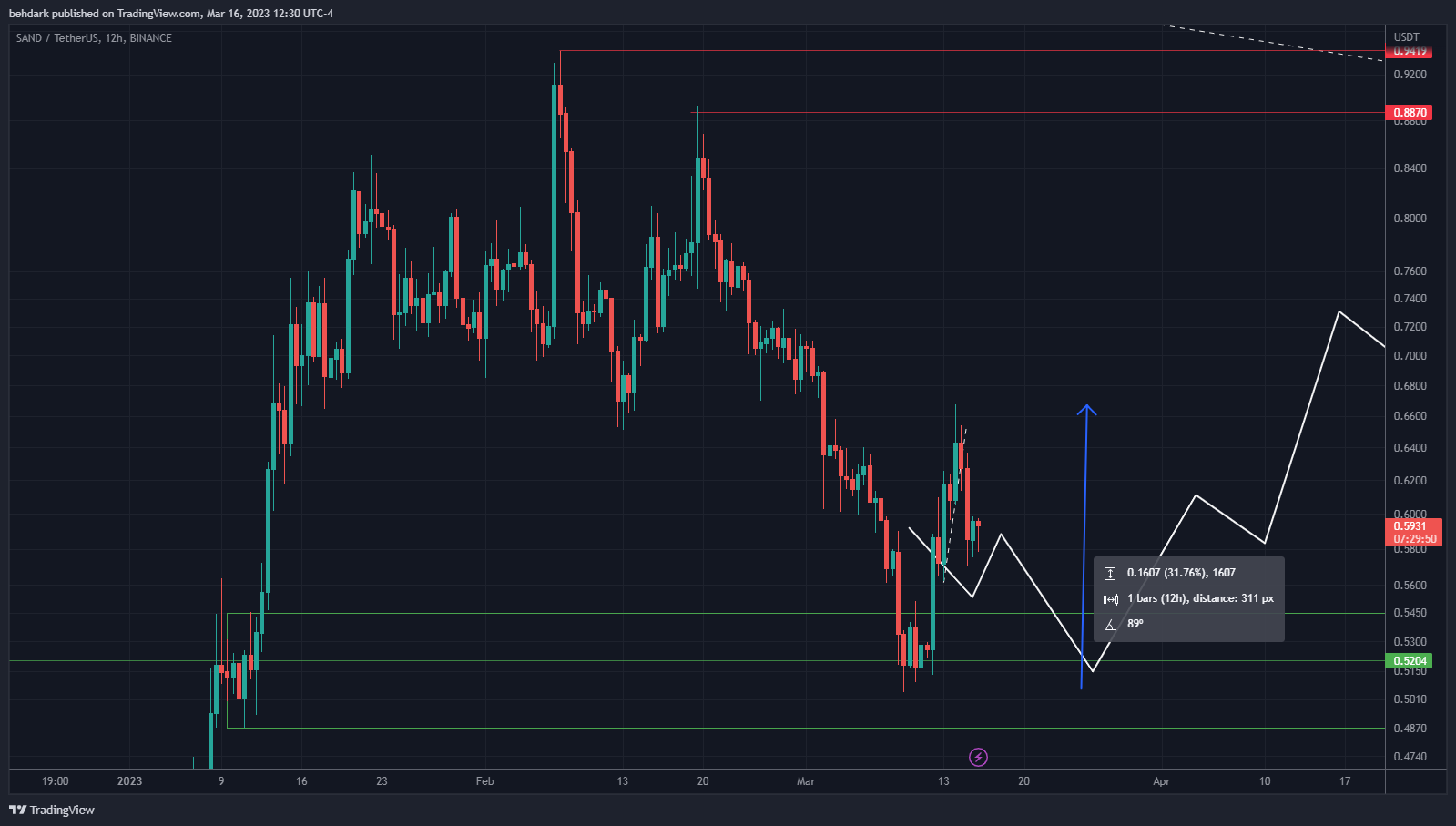 BINANCE:SANDUSDT Chart Image by behdark