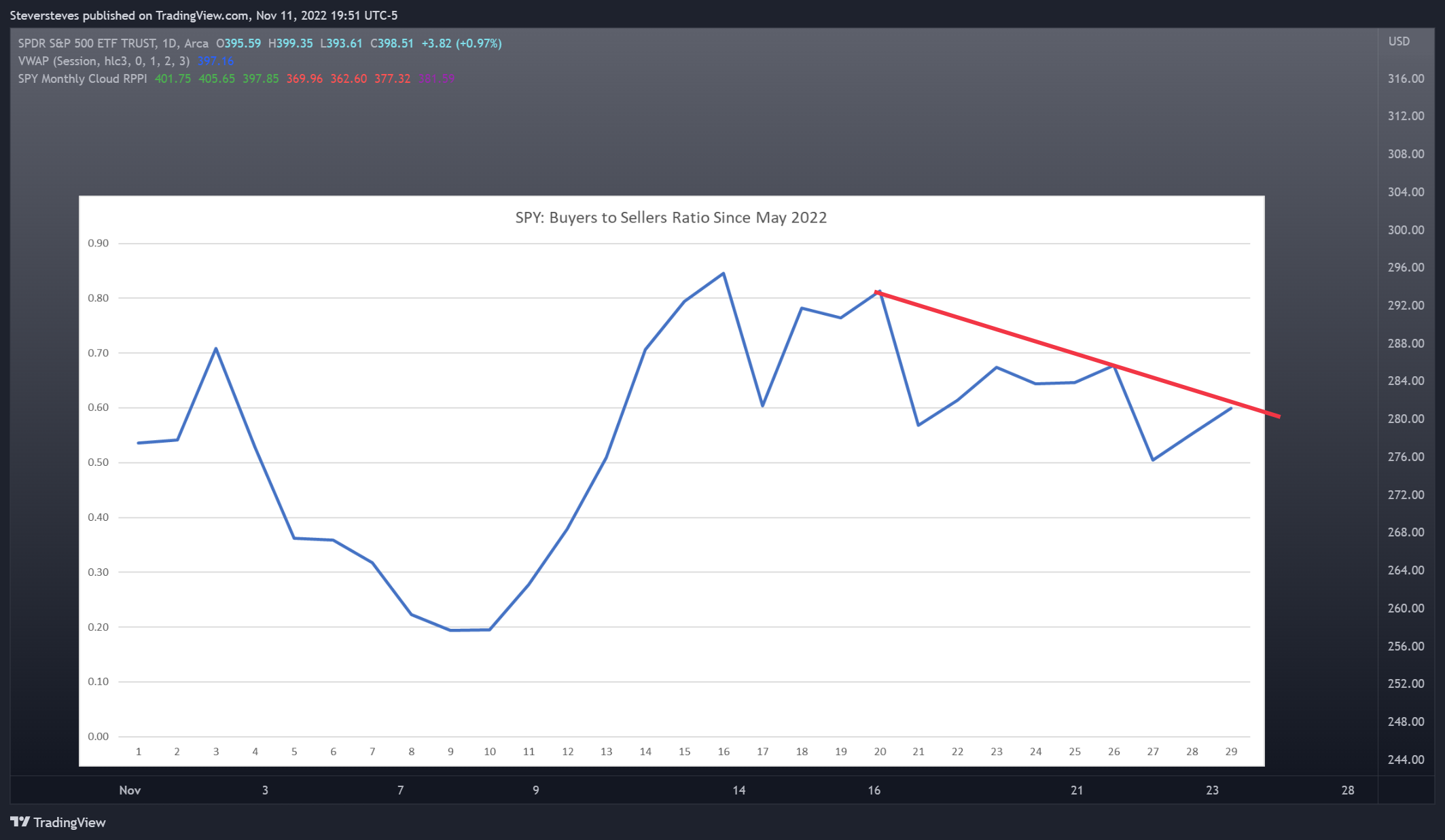 AMEX:SPY Chart Image by Steversteves