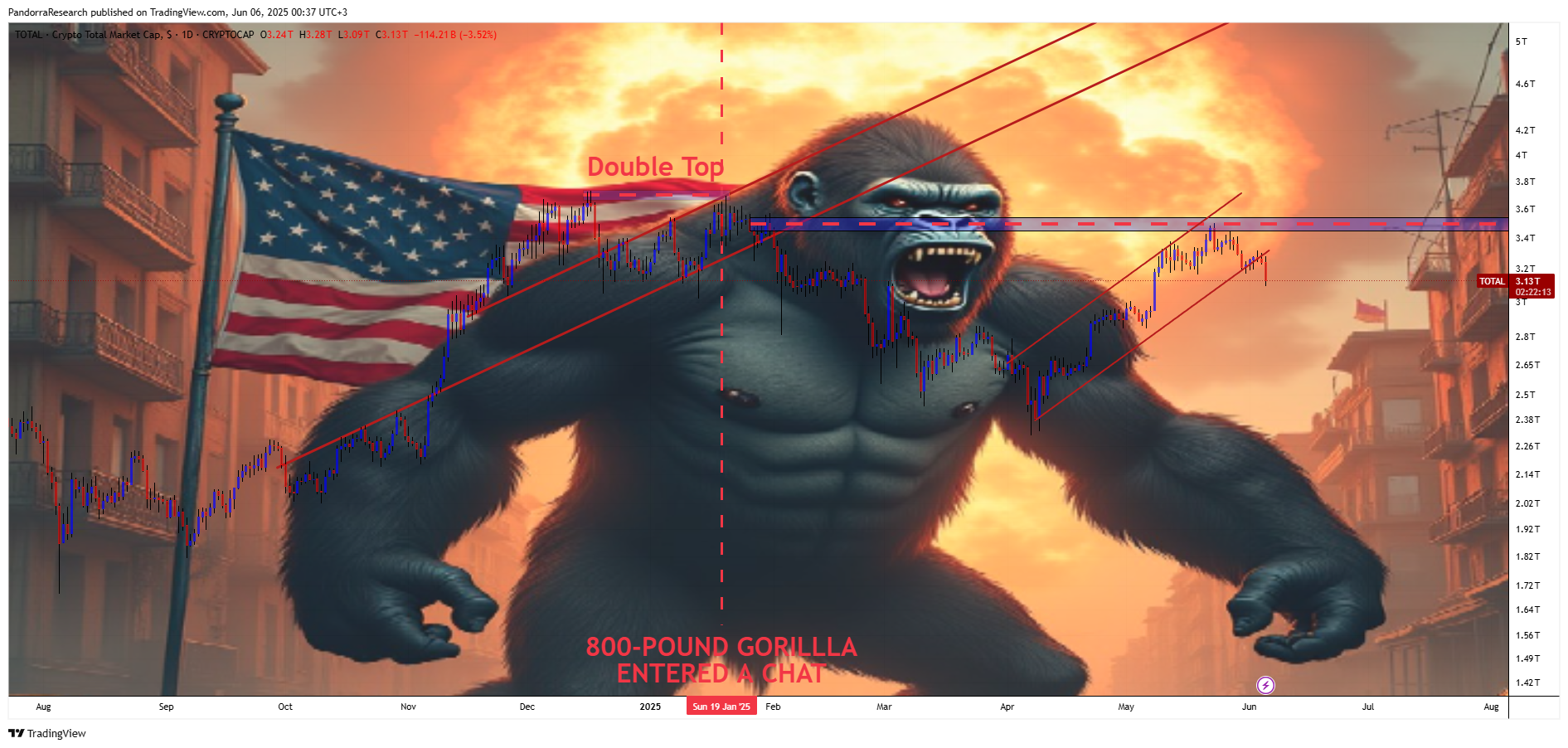 CRYPTOCAP:TOTAL Chart Image by PandorraResearch
