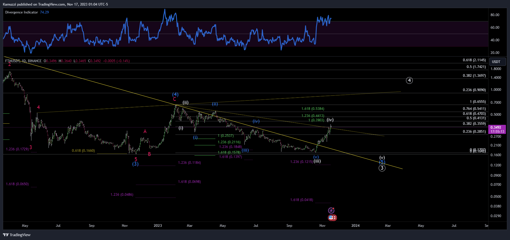 BINANCE:FTMUSDT Chart Image by CryptoHolix