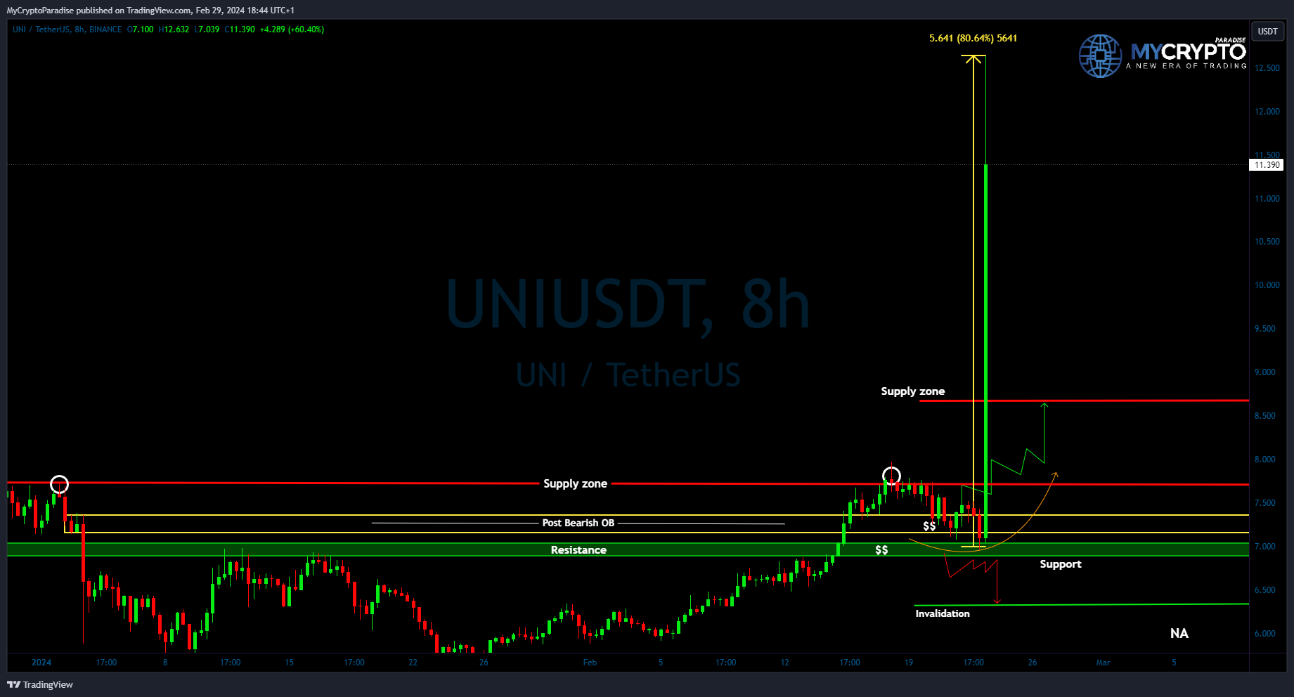 BINANCE:UNIUSDT Chart Image by MyCryptoParadise
