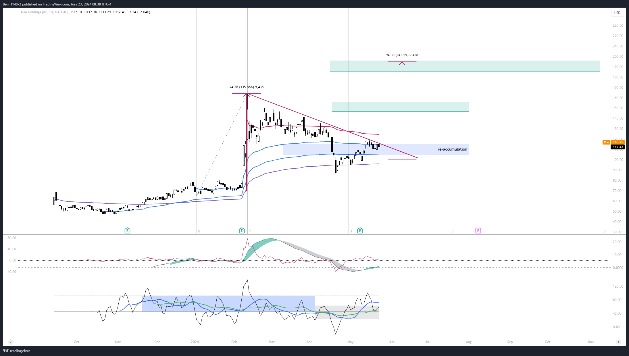 NASDAQ:ARM Chart Image by Ben_1148x2