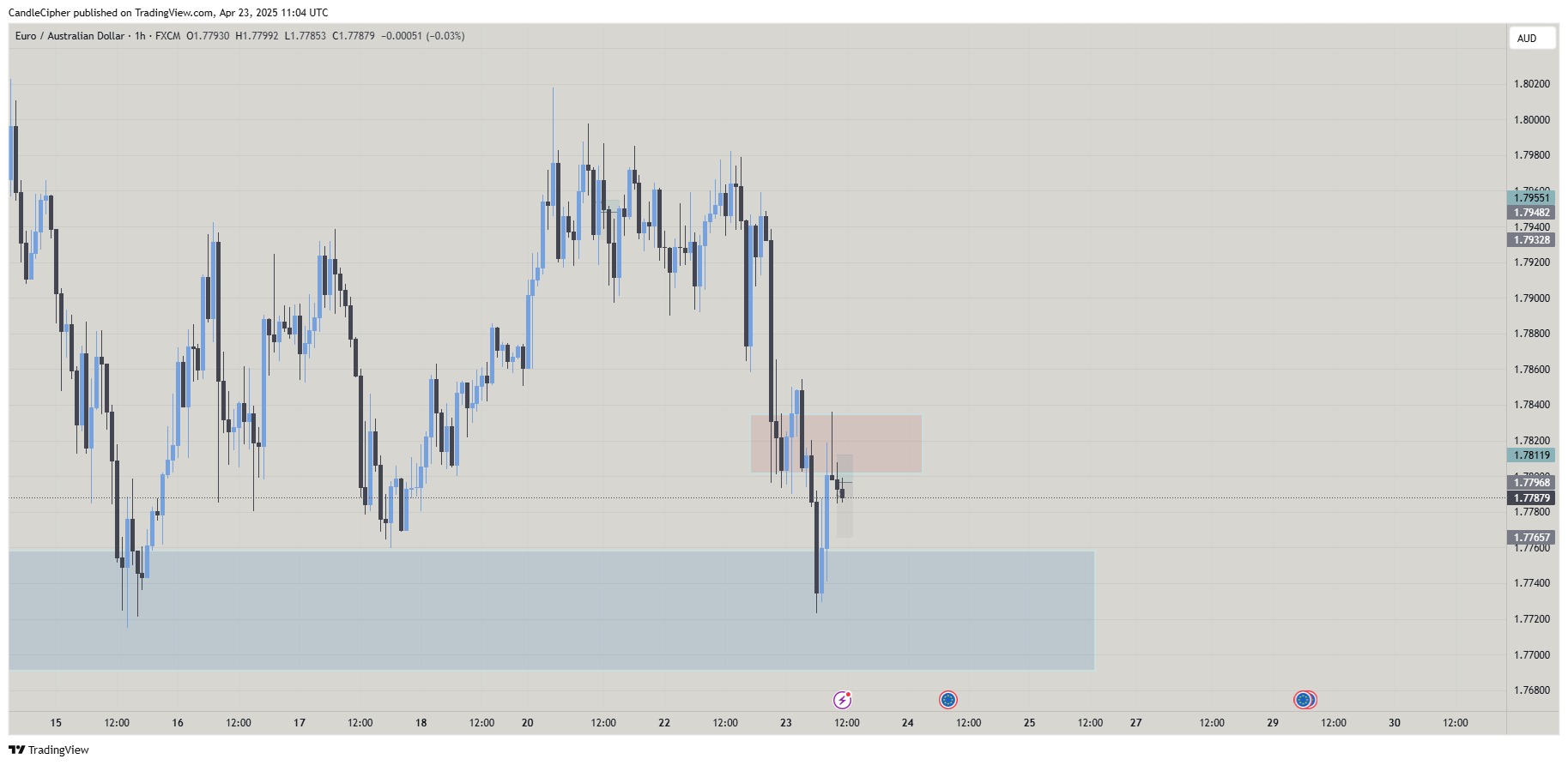 FX:EURAUD Chart Image by CandleCipher