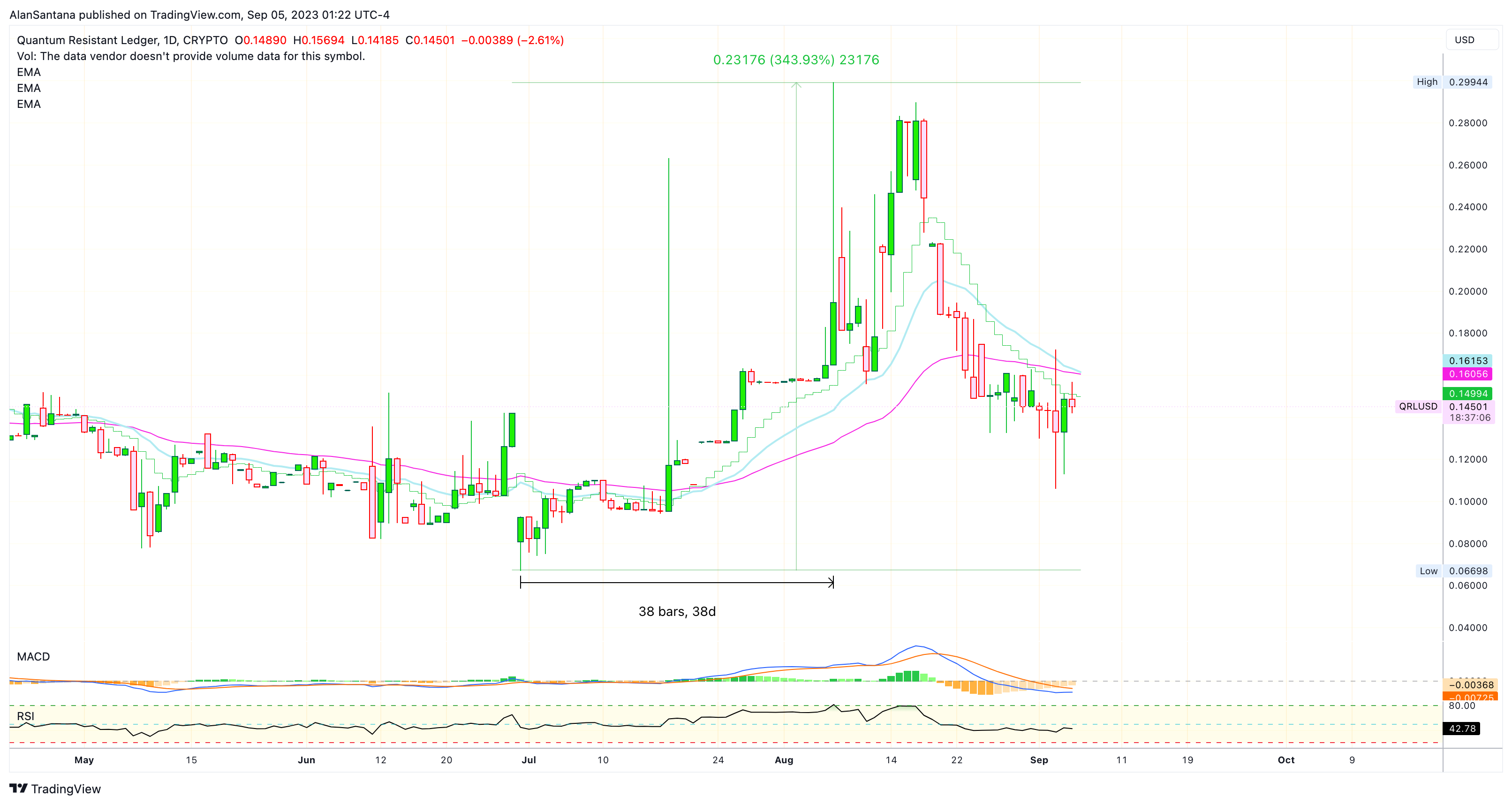CRYPTO:QRLUSD Chart Image by MasterAnanda