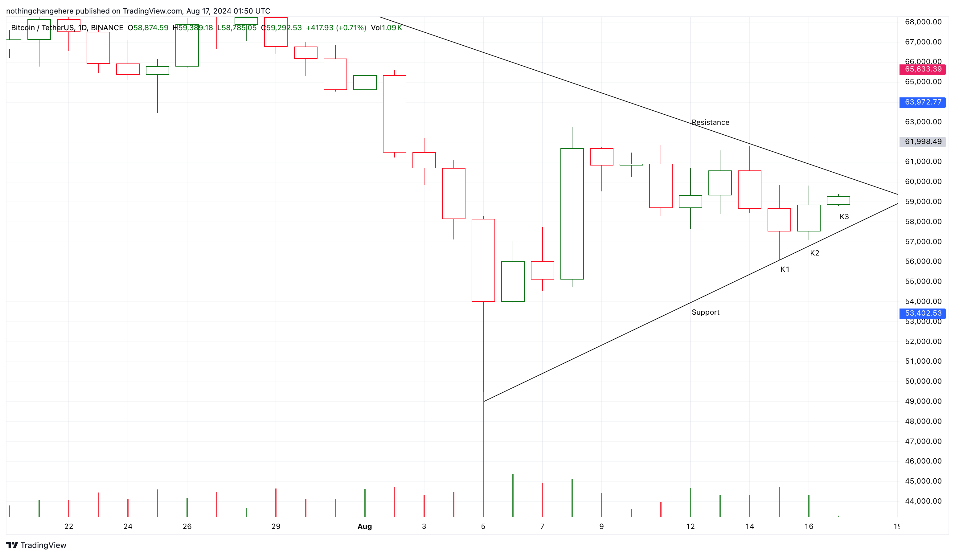 BINANCE:BTCUSDT Chart Image by nothingchangehere
