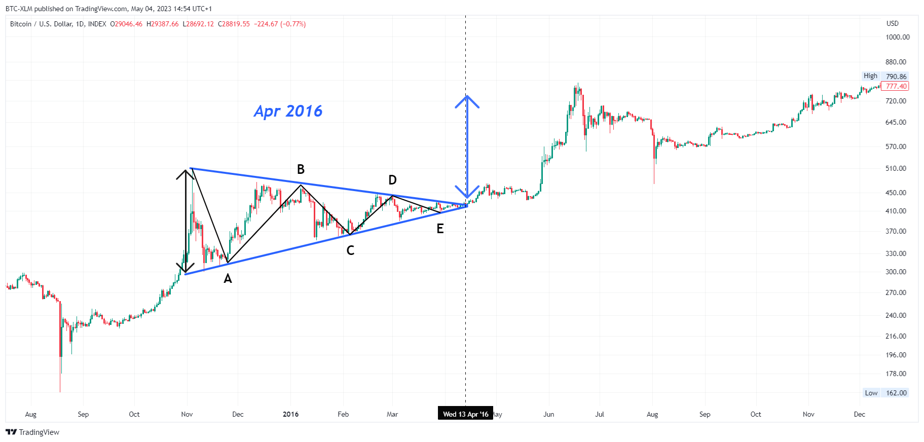 INDEX:BTCUSD Chart Image by BTC-XLM