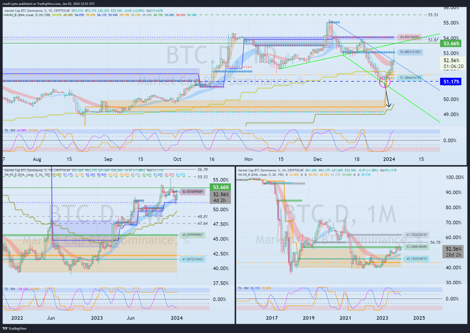 CRYPTOCAP:BTC.D Chart Image by readCrypto