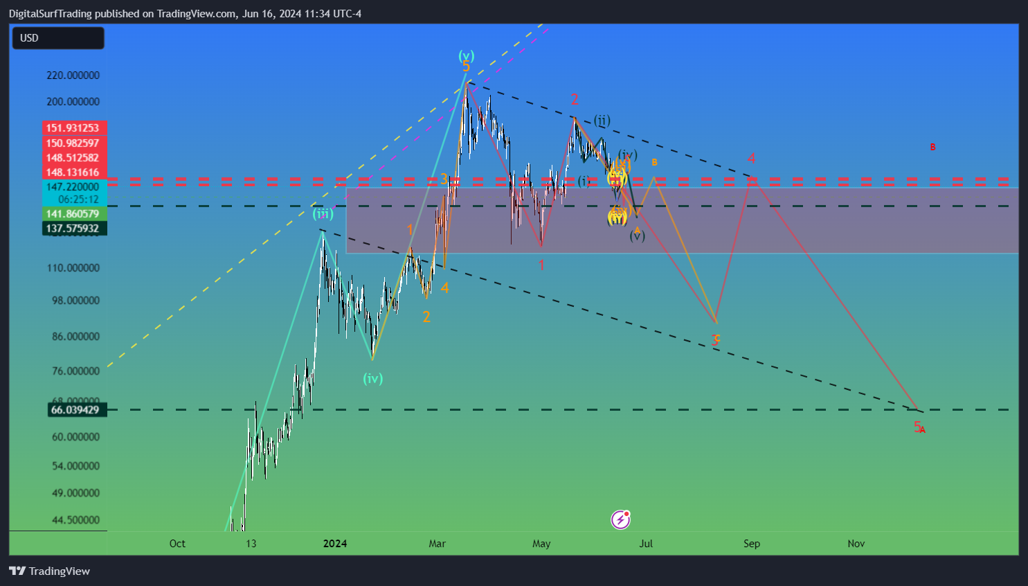 BINANCE:SOLUSD Chart Image by DigitalSurfTrading