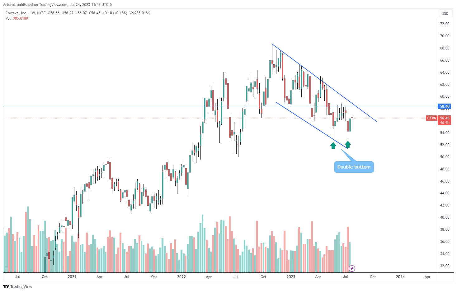 NYSE:CTVA Chart Image by ArturoL