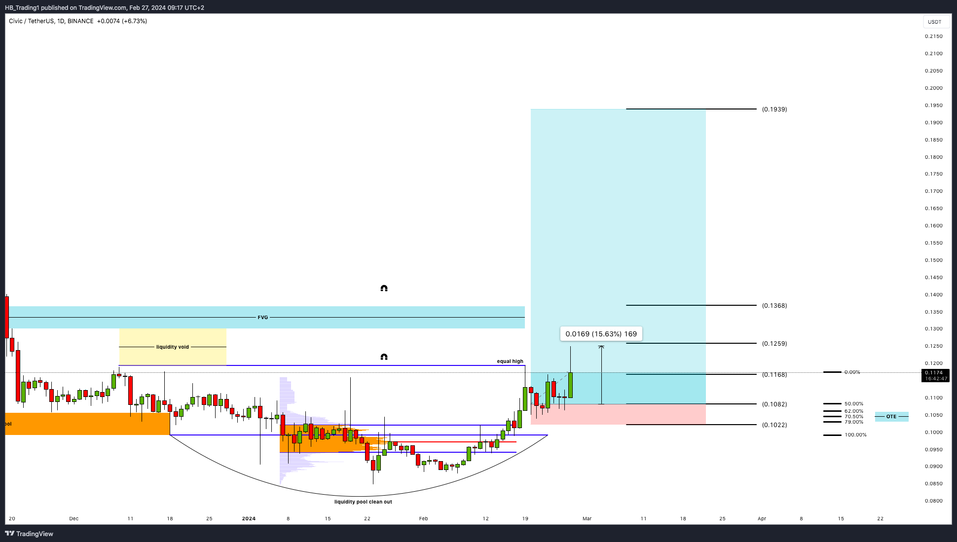 BINANCE:CVCUSDT Chart Image by HB_Trading1